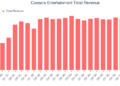 Caesars Entertainment (CZR) relatará ganhos amanhã: aqui está o que esperar