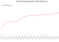 Consumidor discricionário – Lucros do quarto trimestre da Gaming Solutions: Accel Entertainment (NYSE:ACEL) é a melhor do setor