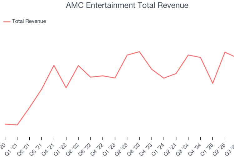 Revelando os ganhos do quarto trimestre: AMC Entertainment (NYSE:AMC) no contexto de outros estoques de instalações de lazer discricionárias de consumo