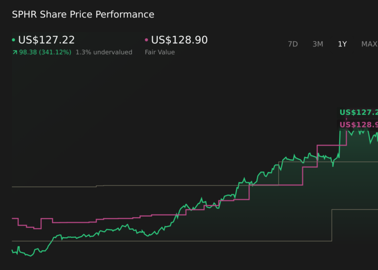 Sphere Entertainment (SPHR) subiu 17,4% após aumento de receita impulsionado pelo Mágico de Oz e planos de expansão global