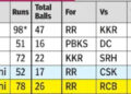 Vaibhav Sooryavanshi domina novamente; Rajasthan Royals continua vencendo com vitória sobre o RCB
