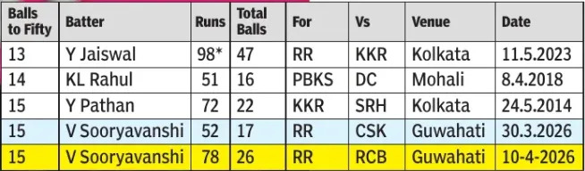 Vaibhav Sooryavanshi domina novamente; Rajasthan Royals continua vencendo com vitória sobre o RCB