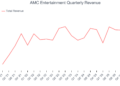 AMC Entertainment (NYSE:AMC) surpreende com forte primeiro trimestre de 2026
