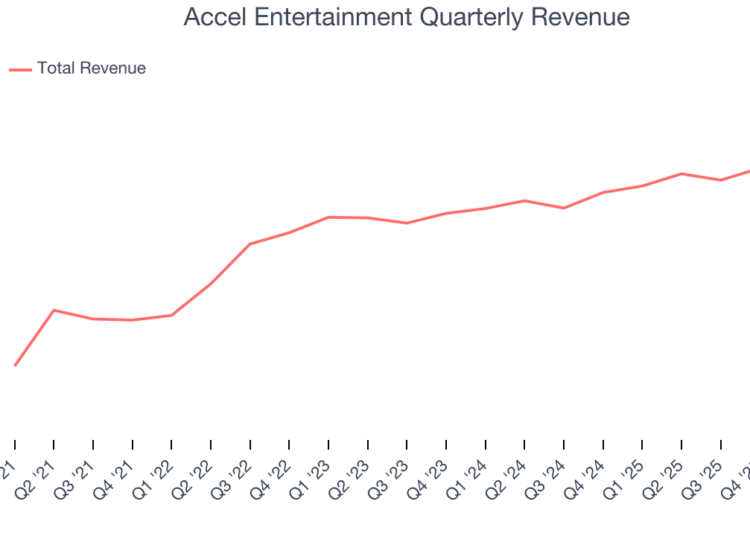 Accel Entertainment (NYSE:ACEL) supera as expectativas do primeiro trimestre de 2026