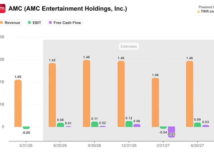 As ações da AMC Entertainment sobem depois que o CEO compra milhares de ações