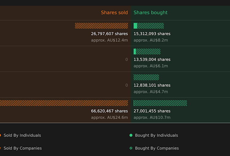 David Haslingden comprou 6,1% mais ações da Coast Entertainment Holdings
