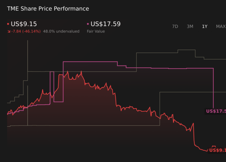 O aumento da receita, mas o lucro menor da Tencent Music (TME) mudará sua narrativa de investimento?