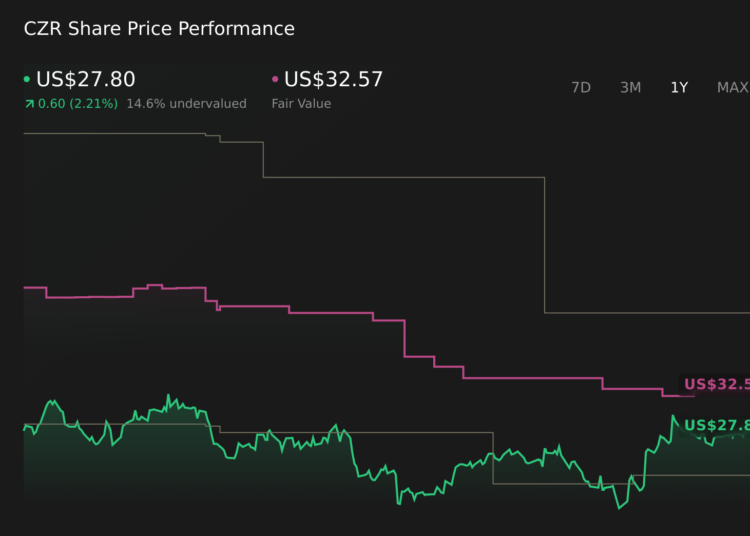 O surto digital da Caesars e as negociações de licitação de US$ 18 bilhões apenas mudaram a narrativa de investimento da Caesars Entertainment (CZR)?
