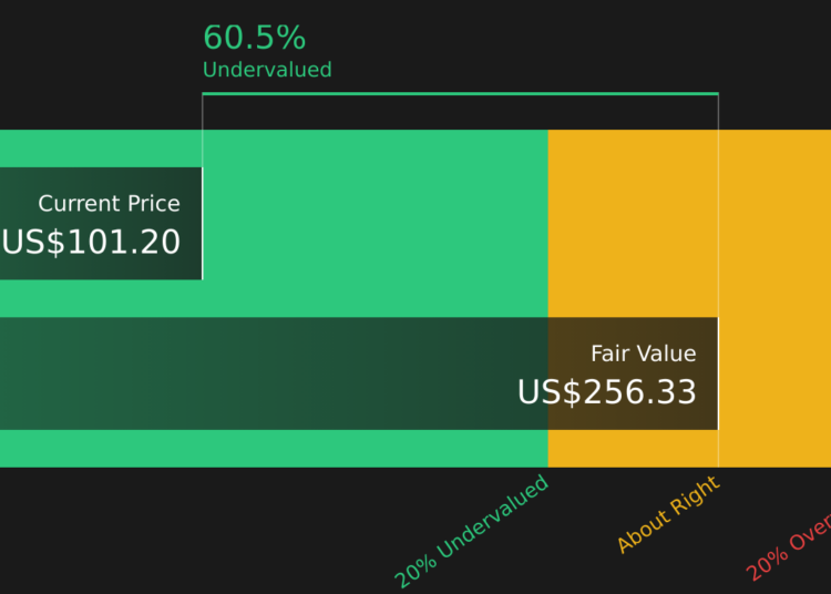 Os preços da Flutter Entertainment (NYSE: FLUT) refletem uma queda de 54% no preço das ações no acumulado do ano