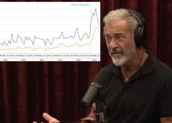 Prescrições controversas de medicamentos dobram após comentário de Mel Gibson