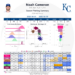 Revisão da semana: Royals talvez vire a esquina com uma viagem de carro 4-2 – Royals