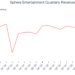 Sphere Entertainment (NYSE:SPHR) surpreende com forte primeiro trimestre de 2026, ações sobem