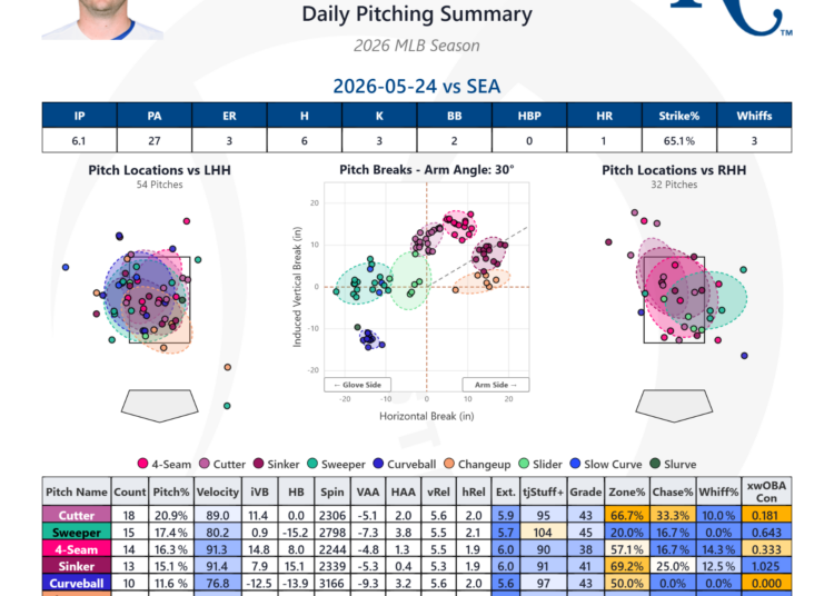 Week in Review: Royals Bounce Back Against Mariners After Rough Start to Homestand – Royals