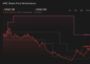 AMC Entertainment Holdings (AMC) caiu 16,5% após aumento de capital para redução da dívida dilutiva - o caso do touro mudou?