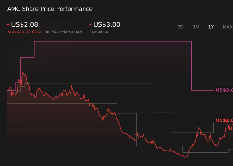 AMC Entertainment Holdings (AMC) caiu 16,5% após aumento de capital para redução da dívida dilutiva - o caso do touro mudou?