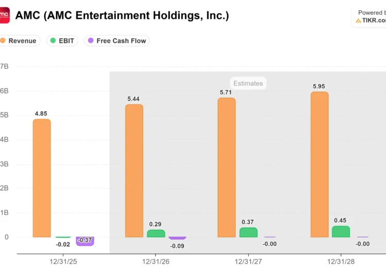AMC Entertainment quebra 23% após venda de 95,25 milhões de ações para levantar US$ 200 milhões em capital