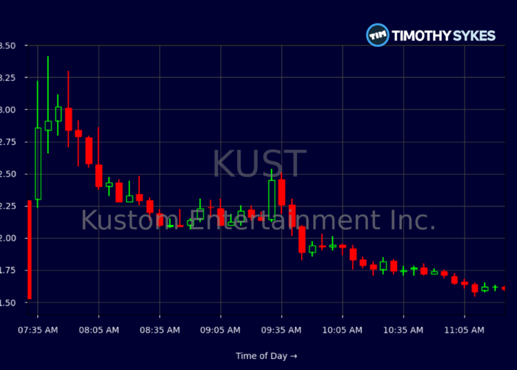 As ações da KUST caem conforme a volatilidade domina a Kustom Entertainment