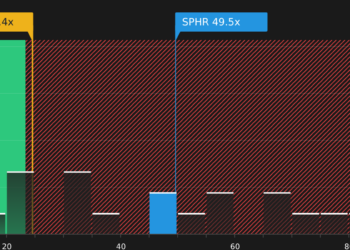 As ações da Sphere Entertainment (SPHR) podem estar 2% subvalorizadas após o impulso do conteúdo envolvente