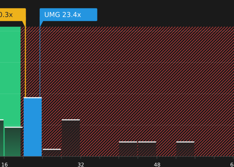 Avaliando a avaliação do Universal Music Group (ENXTAM: UMG) após recente fraqueza no preço das ações