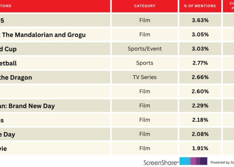 'House of the Dragon' entra no top 5 dos títulos mais badalados antes do retorno em 21 de junho