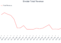 Lucros de mídia e entretenimento do primeiro trimestre: Sinclair (NASDAQ:SBGI) impressiona