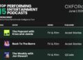 Oxford Road desmascara mitos persistentes sobre desempenho de anúncios que assolam podcasts de entretenimento e mídia