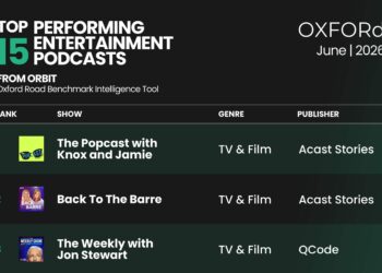 Oxford Road desmascara mitos persistentes sobre desempenho de anúncios que assolam podcasts de entretenimento e mídia