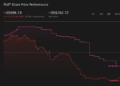 Por que o Flutter (FLUT) caiu 5,5% depois de escolher uma única listagem na NYSE em vez de Londres