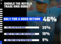 Resultados do Royals Reacts: O Royals deve se concentrar em obter um bom retorno para Bubic
