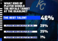 Resultados do Royals Reacts: Os Royals não deveriam se limitar