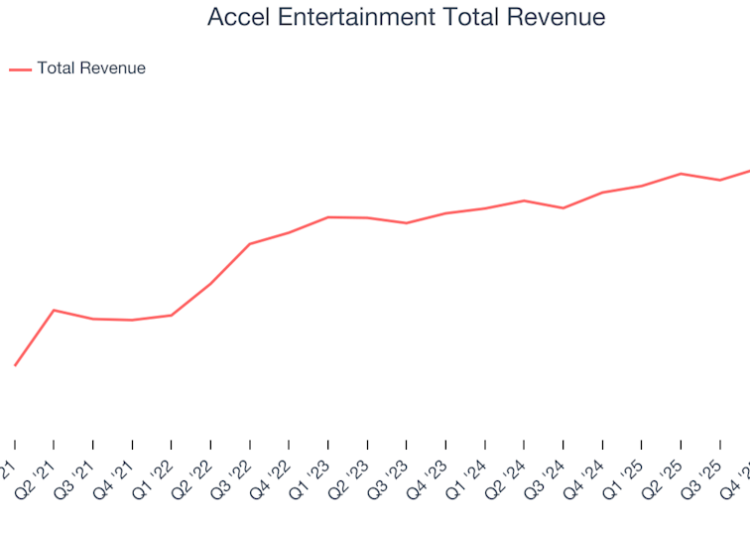 Revelando os ganhos do primeiro trimestre: Accel Entertainment (NYSE:ACEL) no contexto de outros bens de consumo discricionários