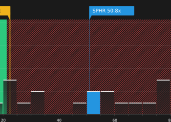 Sphere Entertainment (SPHR) expande sua linha Sphere Experience. O lado positivo já está precificado?