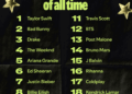 Spotify lista os mais transmitidos de todos os tempos: Taylor Swift, Bad Bunny, Weeknd
