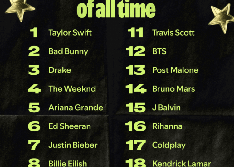 Spotify lista os mais transmitidos de todos os tempos: Taylor Swift, Bad Bunny, Weeknd