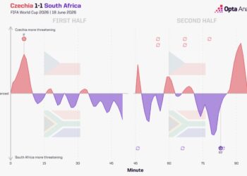 Momento República Tcheca x África do Sul