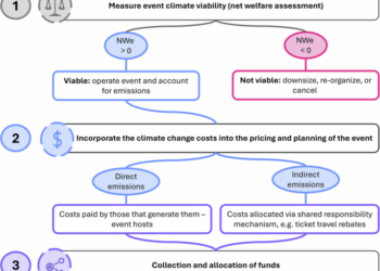 A framework for assessing climate costs and economic benefits of major entertainment events