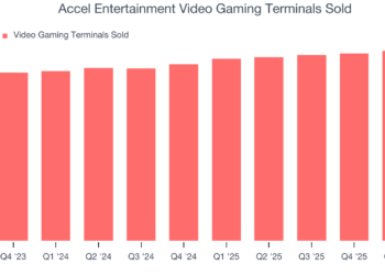 Accel Entertainment (ACEL): comprar, vender ou reter os ganhos após o primeiro trimestre?