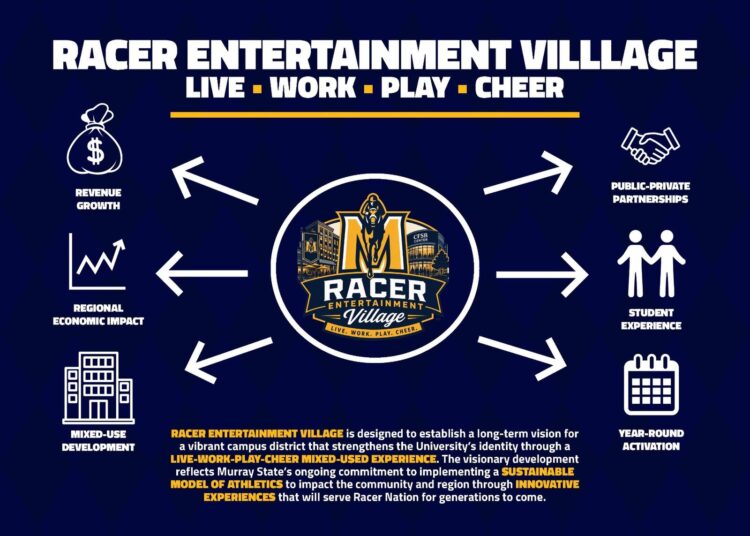 Murray State Athletics seleciona parceiro de desenvolvimento Campbell Coyle para plano de capitalização da Racer Entertainment Village