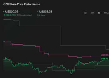 O que a expansão do Wabanaki iCasino da Caesars Entertainment (CZR) e a classificação baixista do Zacks significam para os acionistas