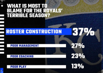 Resultados do Royals Reacts: Culpe a construção da escalação