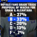 Resultados do Royals Reacts: os fãs do Royals acreditam que Wacha para os Cubs faz sentido