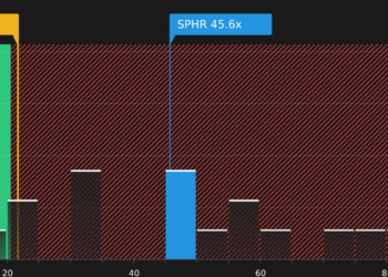 Sphere Entertainment (SPHR) pode estar 15% subvalorizada após acordo pós-festa da F1