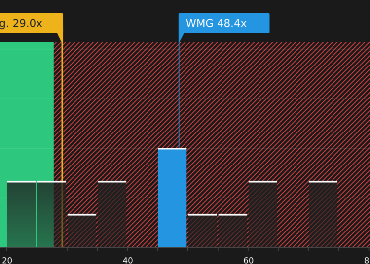 NasdaqGS: relación precio/beneficio de WMG a mayo de 2026