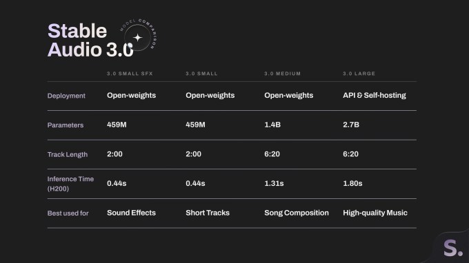 Stability AI lanza un nuevo modelo de audio que puede crear canciones de seis minutos