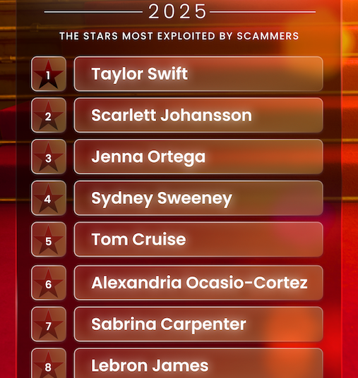 List of the top 10 celebrities most exploited by scammers in 2025 according to McAfee, led by Taylor Swift.