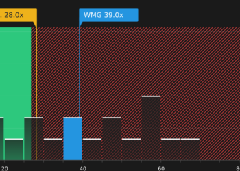 NasdaqGS: relación precio/beneficio de WMG a mayo de 2026