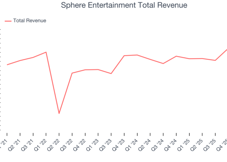 Ingresos totales de Sphere Entertainment