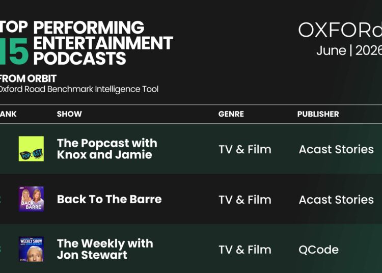 Oxford Road desacredita los persistentes mitos sobre el rendimiento publicitario que plagan los podcasts de medios y entretenimiento